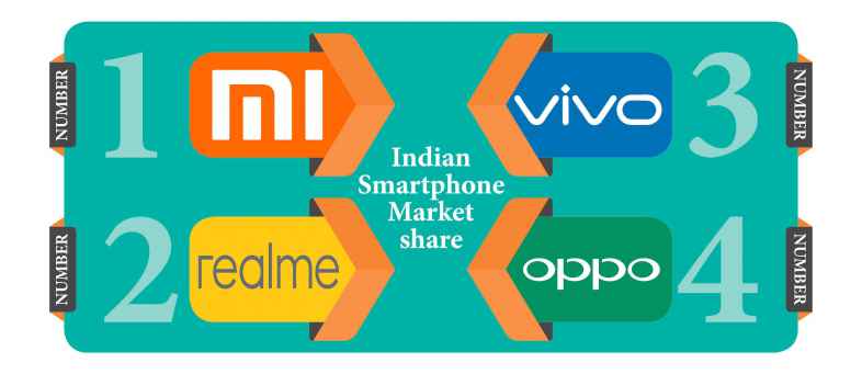 Indian smartphone market - Xiaomi first with 29.4 percent share-.jpg Indian smartphone market - Xiaomi first with 29.4 percent share-.jpg