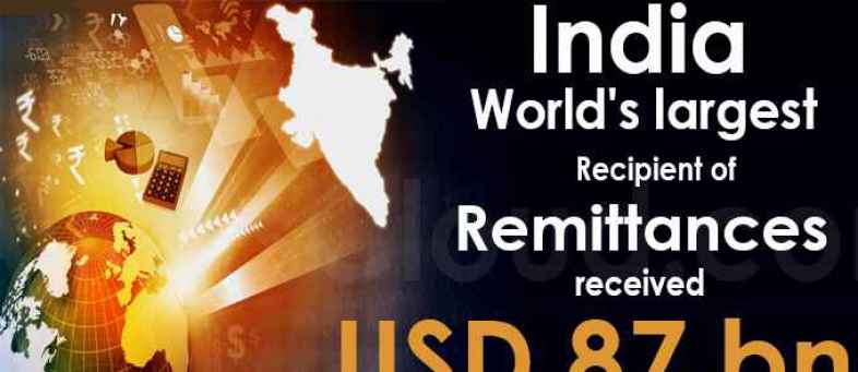 India received $87 billion in remittances in year 2021, Highest in the World.jpg India received $87 billion in remittances in year 2021, Highest in the World.jpg
